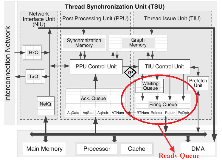 1.2.1 Το Thread Synchronization Unit Όπως φαίνεται από το σχήμα 1, το Graph Memory (GM) και το Synchronization Memory (SM) αποτελούν τις δύο κύριες αποθηκευτικές μονάδες του TSU.