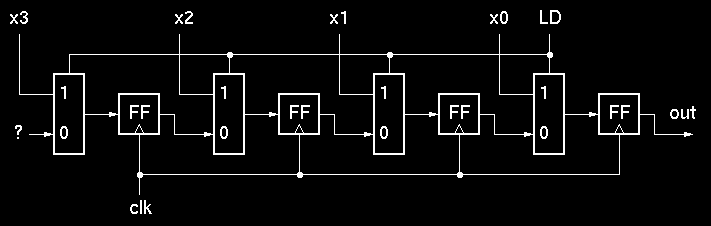 Παράδειγμα κυκλώματος Parallel to Serial Converter Όλα τα μονοπάτια είναι ενός bit Οι καταχωρητές είναι απλά