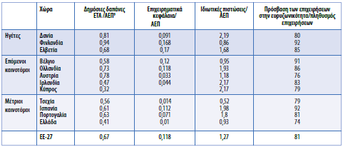 δηαζεζηκφηεηα επηρεηξεκαηηθψλ θεθαιαίσλ: ηα επηρεηξεκαηηθά θεθάιαηα αληηπξνζσπεχνπλ ην 0,01% ηνπ ΑΔΠ θαη βξίζθνληαη ζην ίδην επίπεδν κε ηελ Σζερία, ελψ ζε πην παξαδνζηαθέο κνξθέο πηζηψζεσλ φπσο γηα