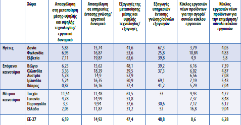 Πίλαθαο 3: Γείθηεο ηωλ νηθνλνκηθώλ επηπηώζεωλ απν ηελ θαηλνηνκία (Πεγή: Δuropean Innovation Scoreboard 2009) Σν πνζνζηφ ησλ ειιεληθψλ επηρείξεζεσλ ησλ νπνίσλ ν θχθινο εξγαζίσλ πξνέξρεηαη απν θπξίσο