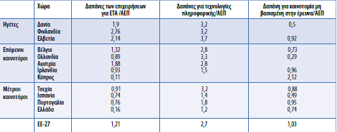 Πίλαθαο 4: Γείθηεο επηρεηξεκαηηθώλ επελδύζεωλ (Πεγή: Δuropean Innovation Scoreboard 2009) 3.
