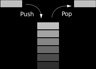Στοίβες Η στοίβα είναι μια ειδική περίπτωση γραμμικής λίστας στην οποία οι εισαγωγές και οι διαγραφές επιτρέπονται μόνο