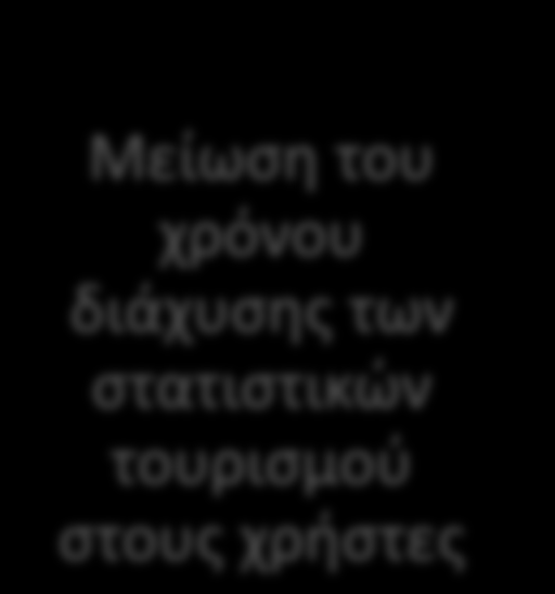 Αναληφθείσες Δράσεις από ΕΛΣΤΑΤ Στατιστικές Τουρισμού (1/2) Διατύπωση Αίτημα: Αναληφθείσα / σχεδιαζόμενη δράση Μείωση του χρόνου διάχυσης των στατιστικών τουρισμού στους χρήστες Ο χρόνος διάχυσης των