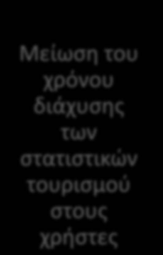 Αναληφθείσες Δράσεις από ΕΛΣΤΑΤ Στατιστικές Τουρισμού (2/2) Διατύπωση Αίτημα: Αναληφθείσα / σχεδιαζόμενη δράση Μείωση του χρόνου διάχυσης των στατιστικών τουρισμού στους χρήστες Μειώθηκε ο χρόνος