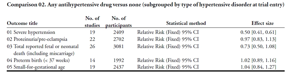 4,282 women (BP: 140-169/90-109mmHg), 28 trials