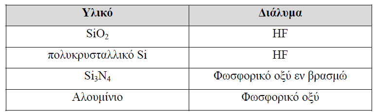 Χημική χάραξη διάβρωση (Εtching) Στον πίνακα που ακολουθεί παρουσιάζονται τα πιο κοινά υλικά που υπόκεινται σε χημική