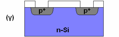 Κατασκευή διατάξεων μικροηλεκτρονικής Μελέτη περίπτωσης: Κατασκευή δομής MOS με πύλη αλουμινίου. (γ) πραγματοποιούνται διαχύσεις για τη διαμόρφωση των p + περιοχών σε πηγή και απαγωγό.