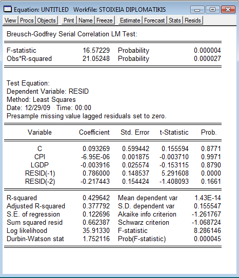 Breusch-Godfrey F-statistic = 30.49 [Prob] = [0.00] < 0,05.