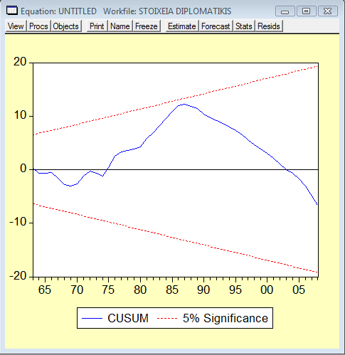 3.3.3.3. CHOW FORECAST TEST 1973. 3.