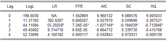 8.1: VAR 8.1 VAR 2 (Akaike, Schwartz (LR)) * 2. VAR.. LAAR LGDP CPI LAAR(-1) 0.898543 0.224556 2.120147 (0.16853) (0.07588) (1.60017) [ 5.33171] [ 2.95923] [ 1.32495] LAAR(-2) -0.076148 0.101313 1.