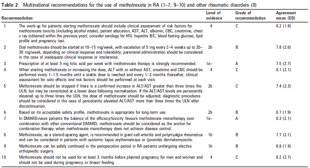 Multinational evidence-based recommendations for the use of methotrexate in rheumatic disorders with a focus on RA: integrating systematic