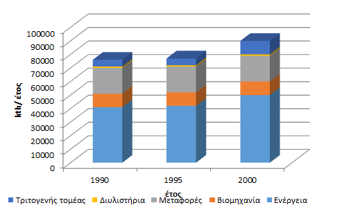 Κατανομή εκπομπών CO2 για την περίοδο 1999-2000 Σχήμα 3: Εκπομπές CO2 στην Ελλάδα, τροποποίηση από: Καλδέλης