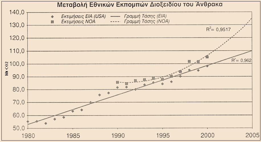 Εξέλιξη εκπομπών CO2 στη χώρα μας Σχήμα 4. Εξέλιξη εκπομπών CO 2 στην Ελλάδα, τροποποίηση από: Καλδέλης Κ.