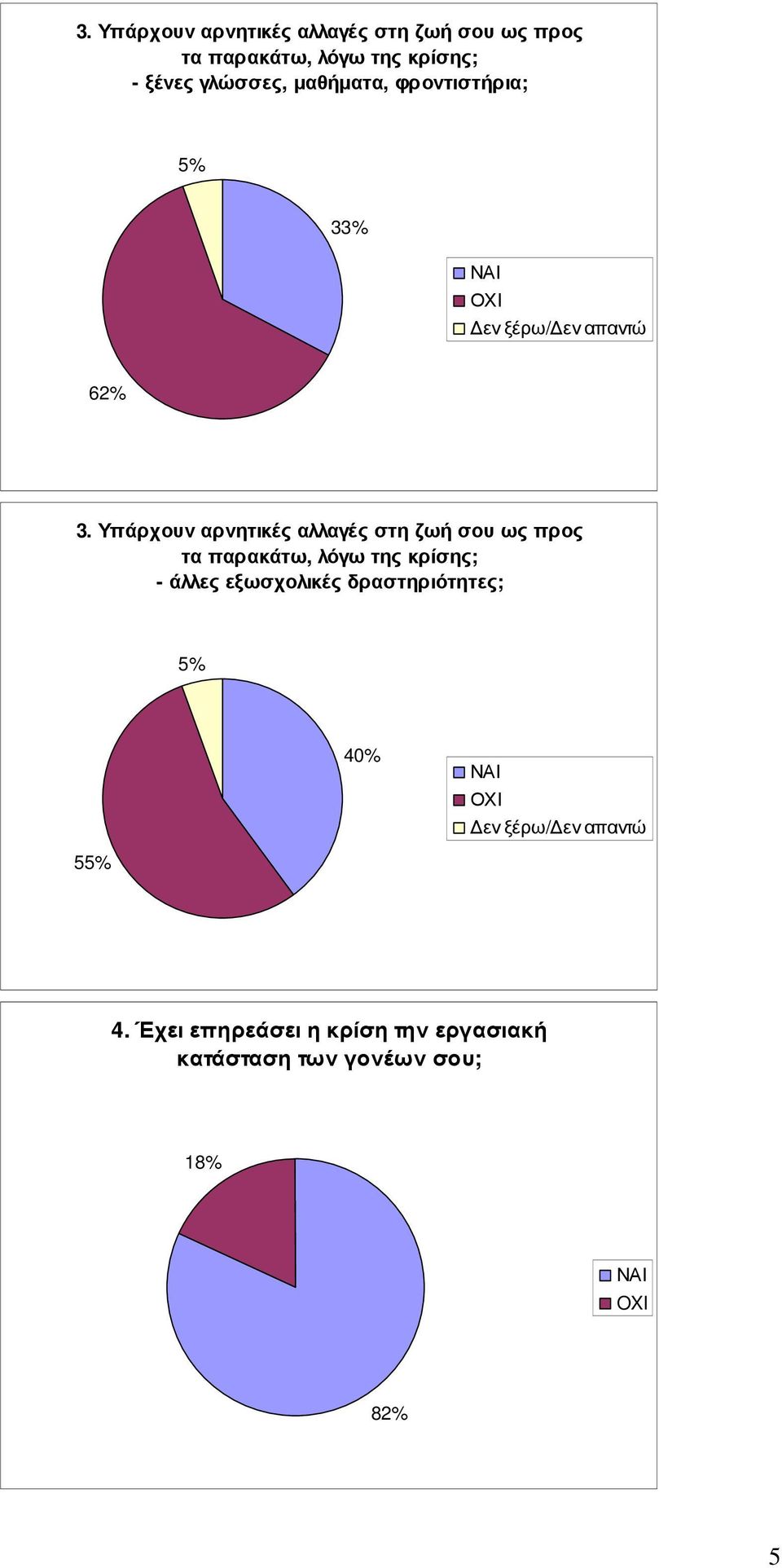 δραστηριότητες; 5% 40% 55% 4.