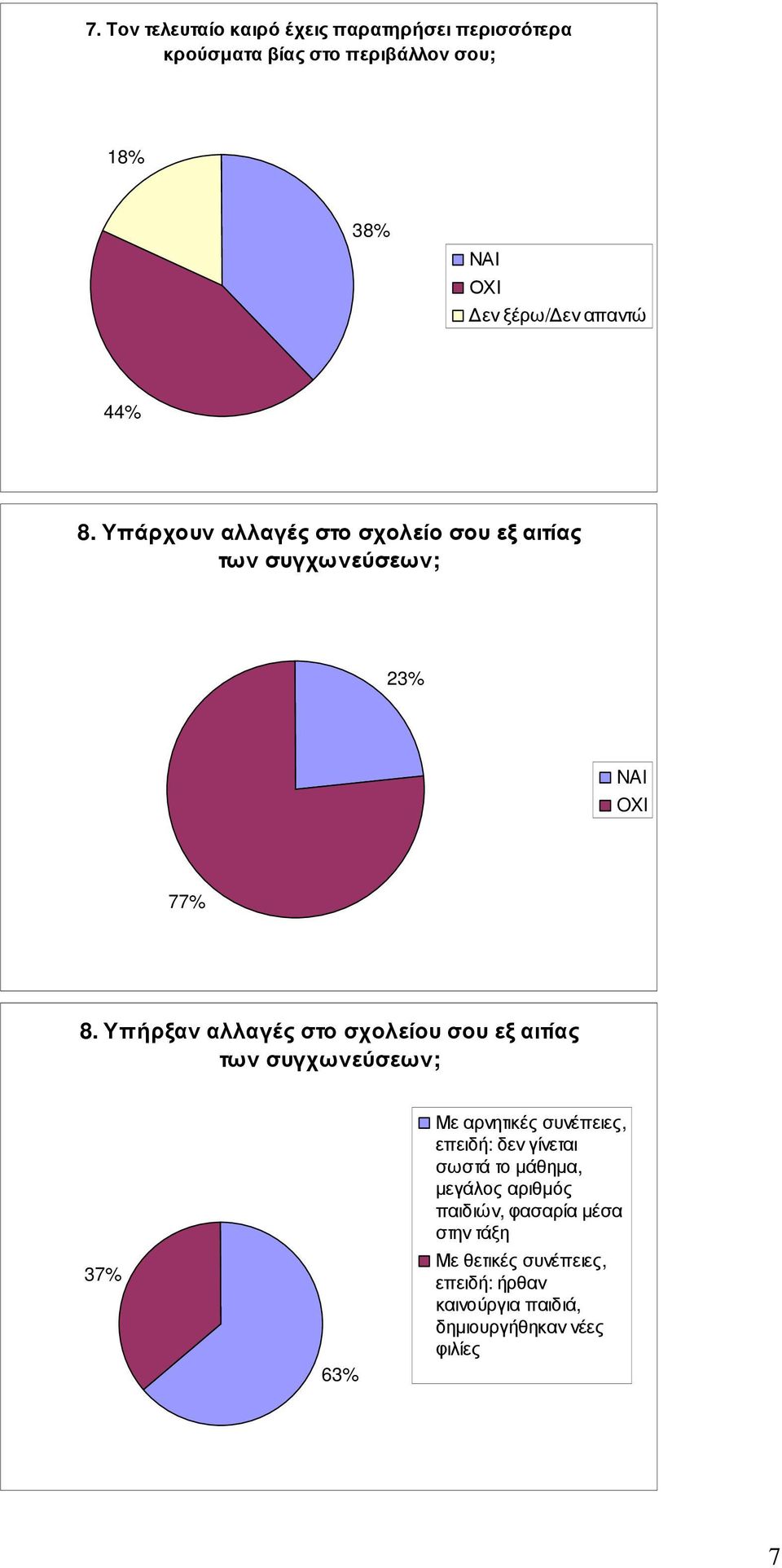 Υπήρξαν αλλαγές στο σχολείου σου εξ αιτίας των συγχωνεύσεων; 37% 63% Με αρνητικές συνέπειες, επειδή: δεν