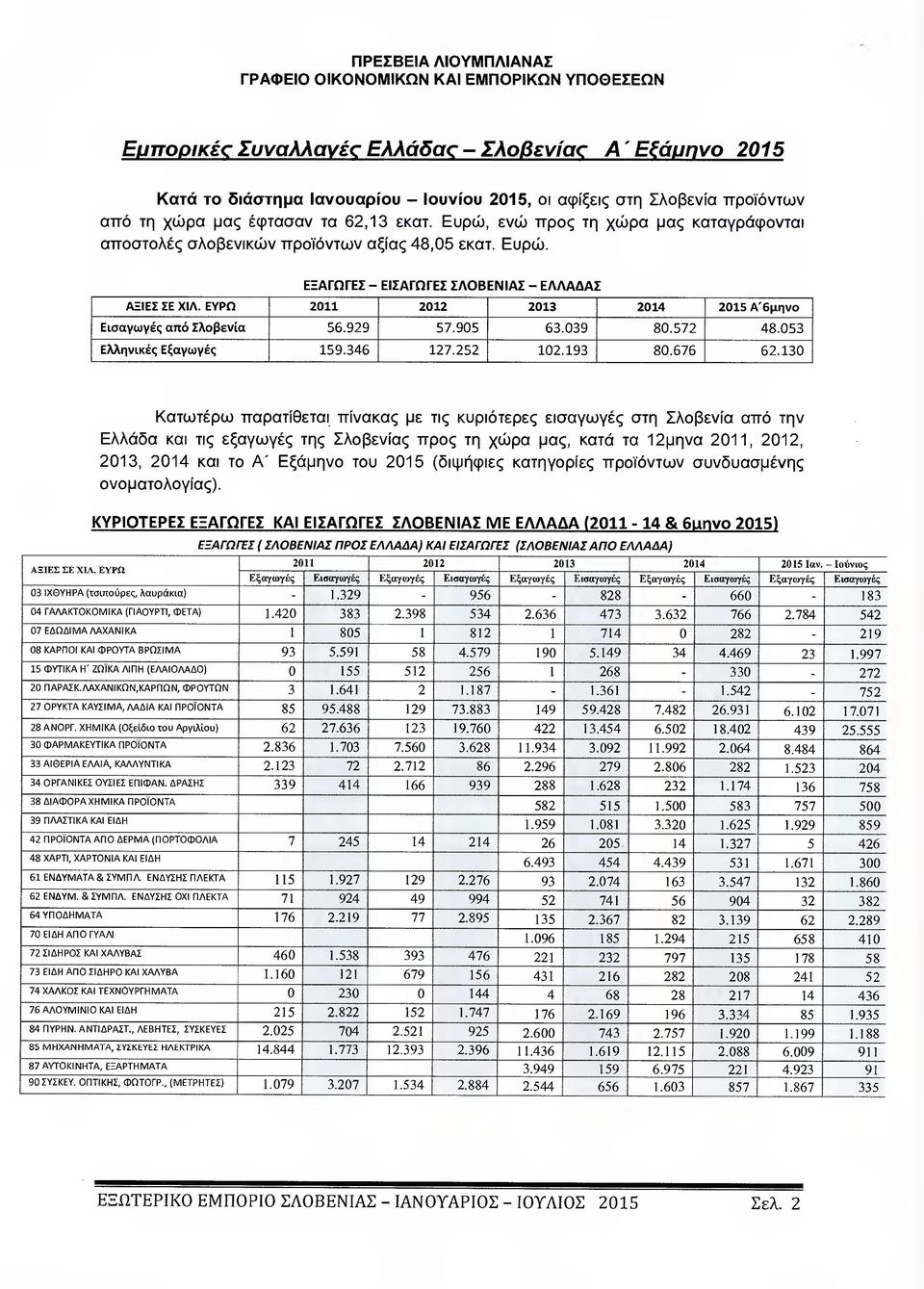 ΕΥΡΩ 2011 2012 2013 2014 2015 Α'6µηνο Εισαγωγές από Σλοβενία 56.929 57.905 63.039 80.572 48.053 Ελληνικές Εξαγωγές 159.346 127.252 102.193 80.676 62.