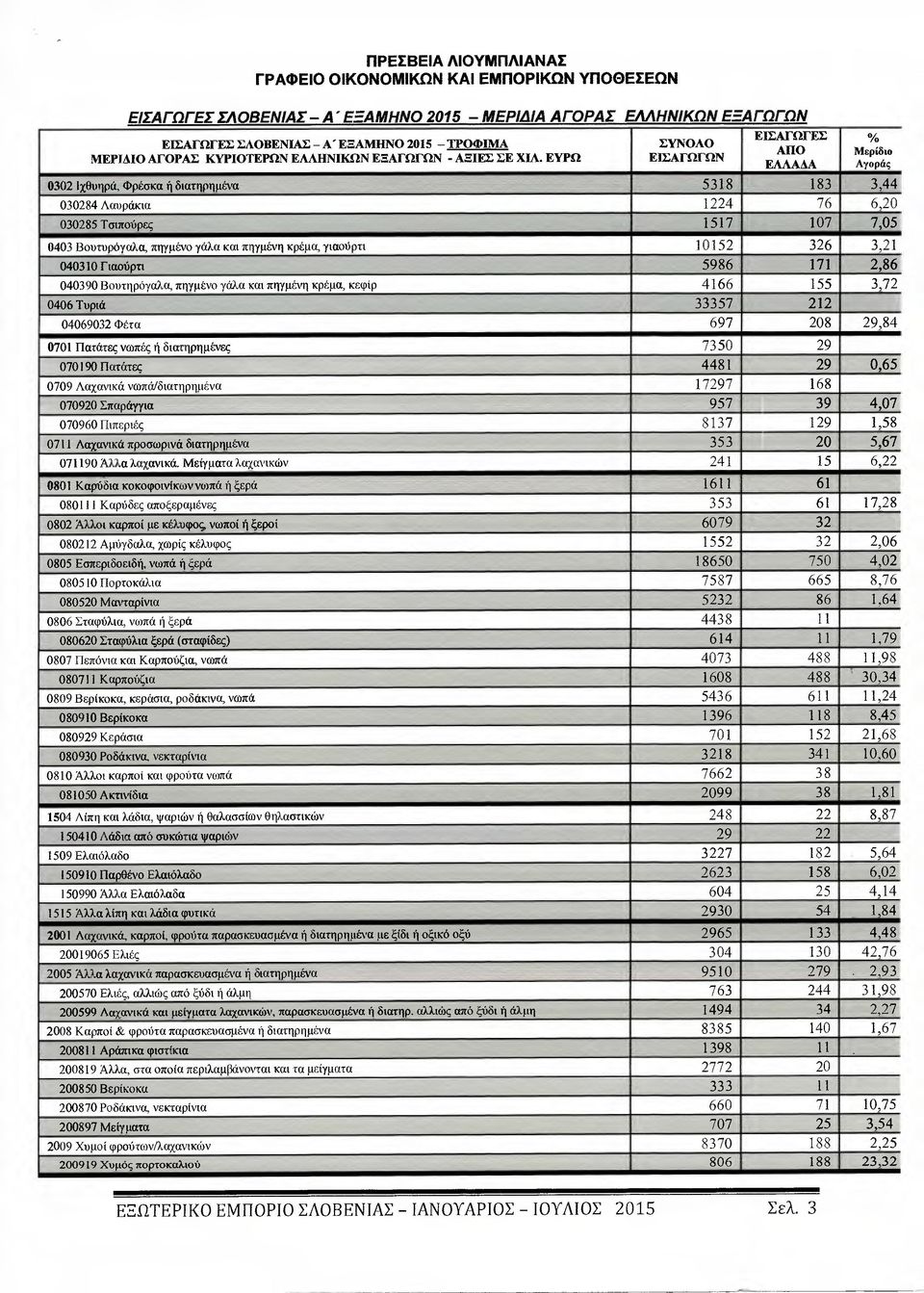 ΕΥΡΩ ΣΥΝΟΛΟ ΕΙΣΑΓΩΓΩΝ ΕΙΣΑΓΩΓΕΣ ΑΠΟ ΕΛΛΑ Α 010 Μερίδιο Αyοράς 0302 iχθυηρά, Φρέσκα ή διατηρηµένα 5318 183 3,44 030284 Λαυράκια 1224 76 6,20 030285 Τσιπούρες Ι 517 107 7,05 0403 Βουτυρόγαλα, πηγµένο