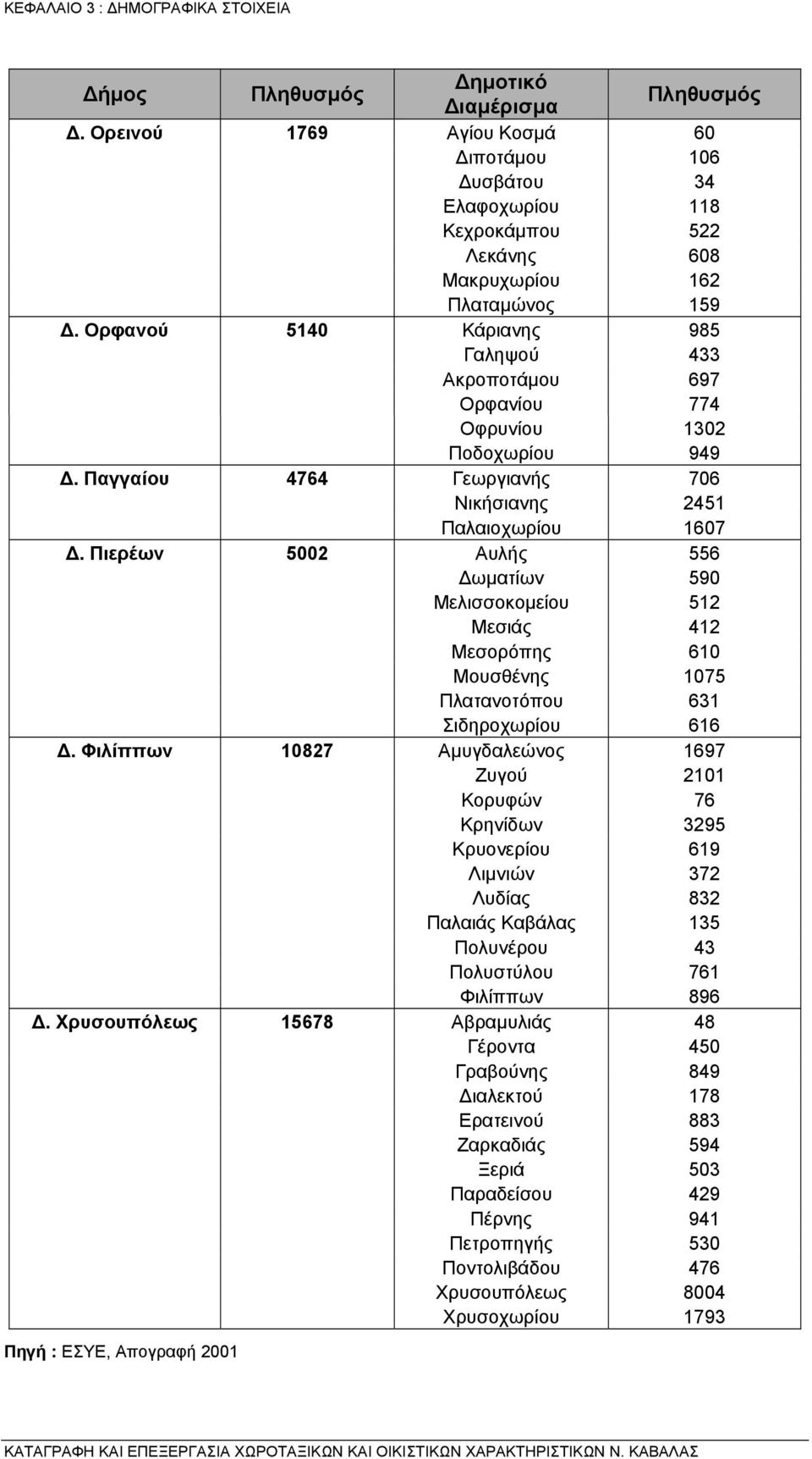 Πιερέων 5002 Αυλής 556 ωµατίων 590 Μελισσοκοµείου 512 Μεσιάς 412 Μεσορόπης 610 Μουσθένης 1075 Πλατανοτόπου 631 Σιδηροχωρίου 616.