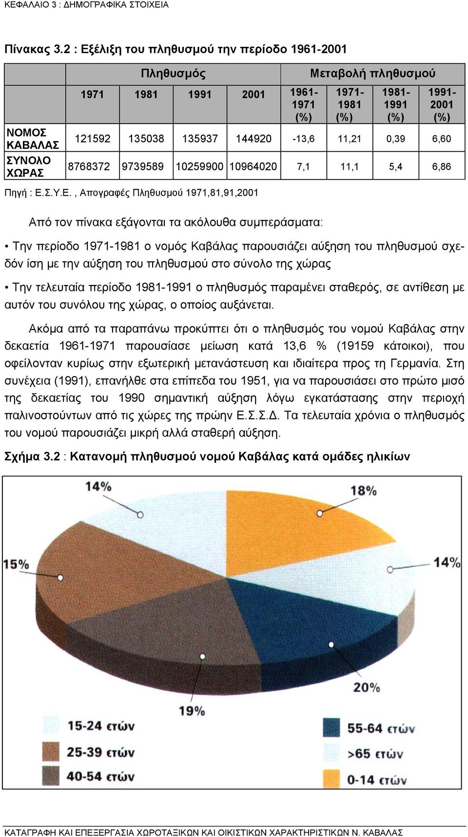 144920-13,6 11,21 0,39 6,60 8768372 9739589 10259900 10964020 7,1 11,1 5,4 6,86 Πηγή : Ε.