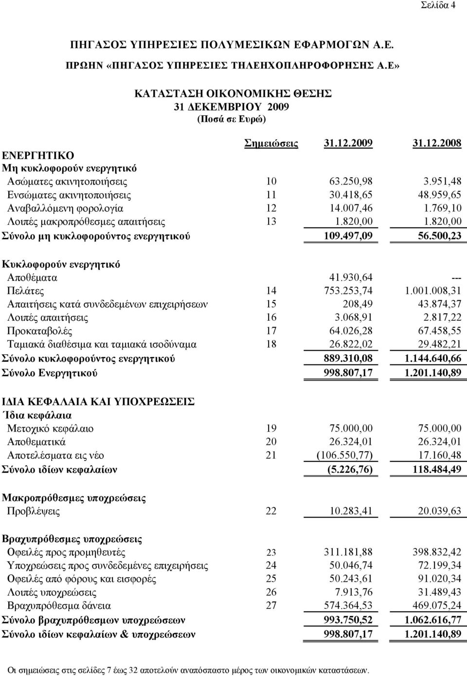 497,09 56.500,23 Κυκλοφορούν ενεργητικό Αποθέµατα 41.930,64 --- Πελάτες 14 753.253,74 1.001.008,31 Απαιτήσεις κατά συνδεδεµένων επιχειρήσεων 15 208,49 43.874,37 Λοιπές απαιτήσεις 16 3.068,91 2.