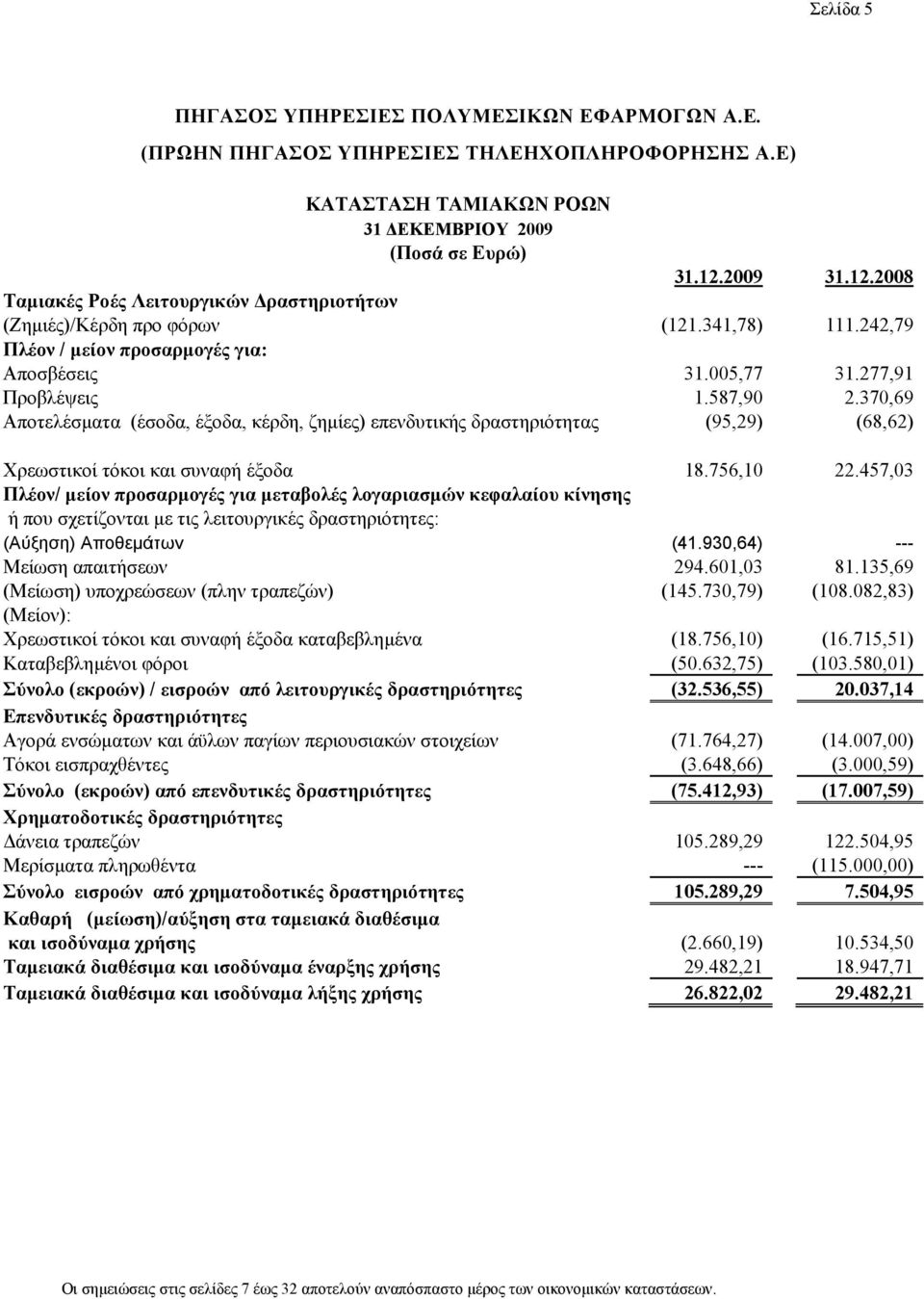 370,69 Αποτελέσµατα (έσοδα, έξοδα, κέρδη, ζηµίες) επενδυτικής δραστηριότητας (95,29) (68,62) Χρεωστικοί τόκοι και συναφή έξοδα 18.756,10 22.