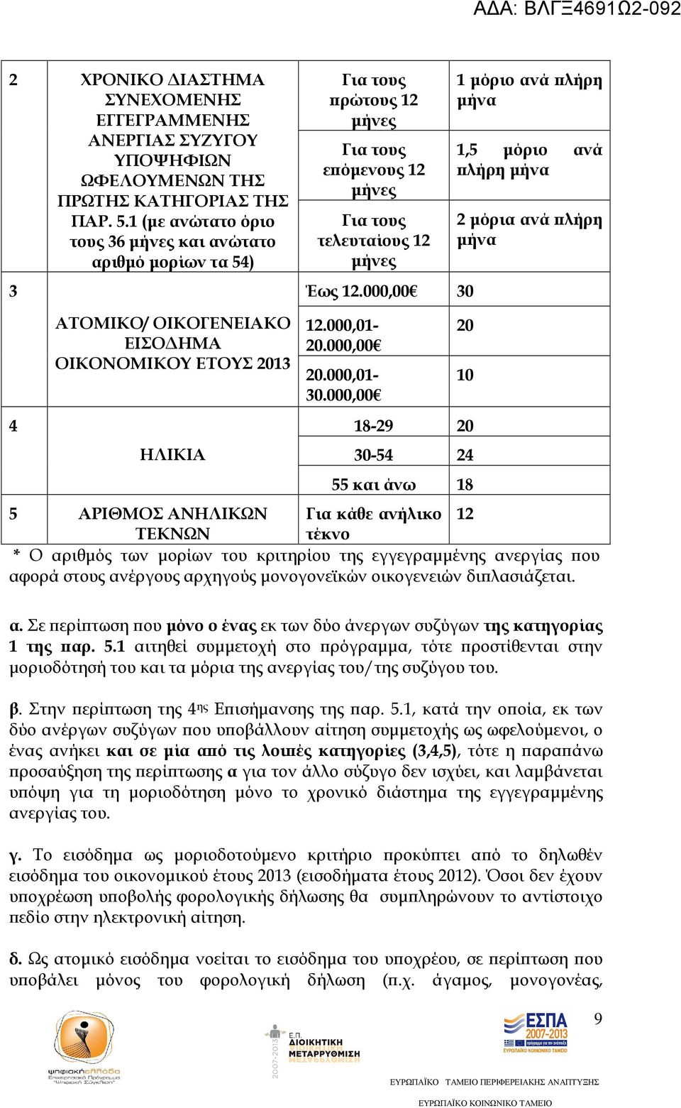 000,00 30 1 µόριο ανά λήρη µήνα 1,5 µόριο ανά λήρη µήνα 2 µόρια ανά λήρη µήνα 4 ΑΤΟΜΙΚΟ/ ΟΙΚΟΓΕΝΕΙΑΚΟ ΕΙΣΟ ΗΜΑ ΟΙΚΟΝΟΜΙΚΟΥ ΕΤΟΥΣ 2013 ΗΛΙΚΙΑ 12.000,01-20.000,00 20.000,01-30.