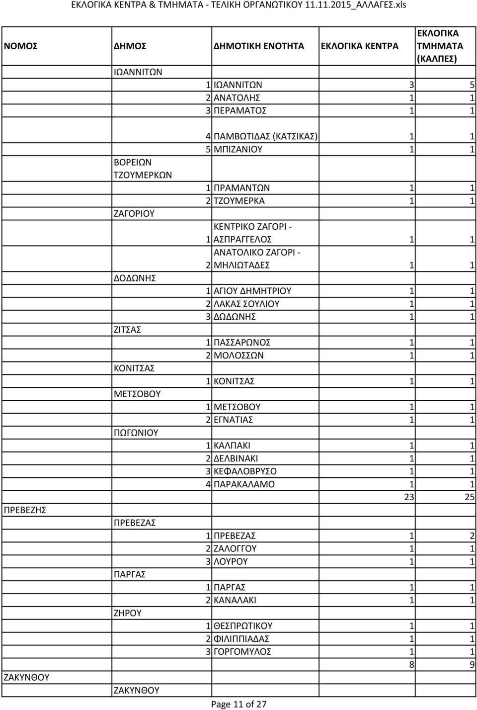 ΜΗΛΙΩΤΑΔΕΣ 1 1 1 ΑΓΙΟΥ ΔΗΜΗΤΡΙΟΥ 1 1 2 ΛΑΚΑΣ ΣΟΥΛΙΟΥ 1 1 3 ΔΩΔΩΝΗΣ 1 1 1 ΠΑΣΣΑΡΩΝΟΣ 1 1 2 ΜΟΛΟΣΣΩΝ 1 1 1 ΚΟΝΙΤΣΑΣ 1 1 1 ΜΕΤΣΟΒΟΥ 1 1 2 ΕΓΝΑΤΙΑΣ 1 1 1 ΚΑΛΠΑΚΙ 1 1 2 ΔΕΛΒΙΝΑΚΙ 1