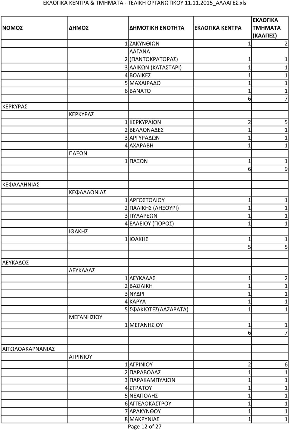 1 ΑΡΓΟΣΤΟΛΙΟΥ 1 1 2 ΠΑΛΙΚΗΣ (ΛΗΞΟΥΡΙ) 1 1 3 ΠΥΛΑΡΕΩΝ 1 1 4 ΕΛΛΕΙΟΥ (ΠΟΡΟΣ) 1 1 1 ΙΘΑΚΗΣ 1 1 5 5 1 ΛΕΥΚΑΔΑΣ 1 2 2 ΒΑΣΙΛΙΚΗ 1 1 3 ΝΥΔΡΙ 1 1 4 ΚΑΡΥΑ 1 1 5 ΣΦΑΚΙΩΤΕΣ(ΛΑΖΑΡΑΤΑ)