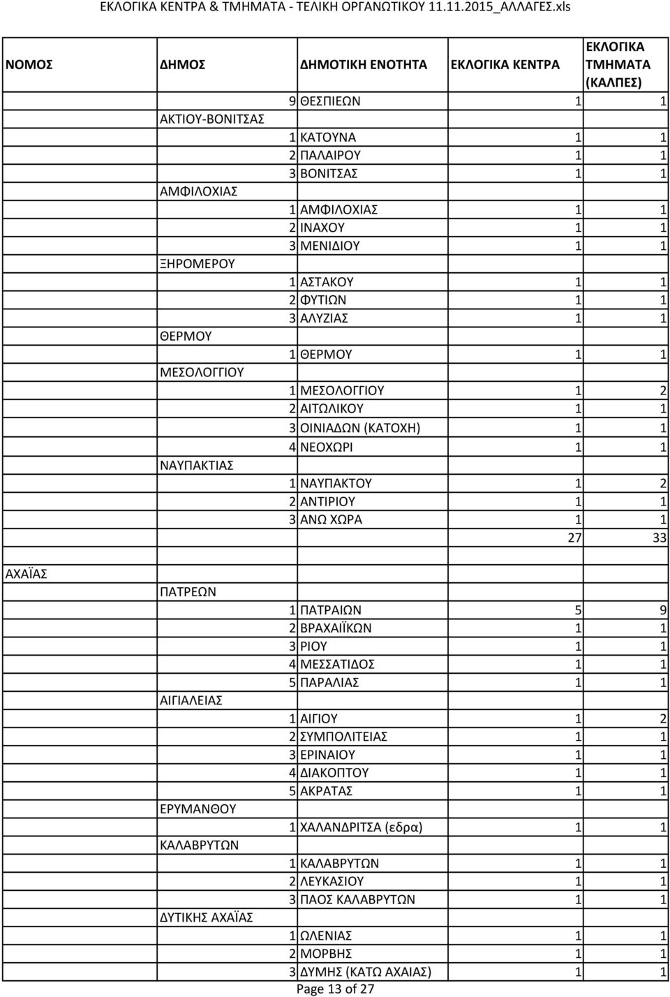 ΧΩΡΑ 1 1 27 33 ΑΧΑΪΑΣ ΠΑΤΡΕΩΝ ΑΙΓΙΑΛΕΙΑΣ ΕΡΥΜΑΝΘΟΥ ΚΑΛΑΒΡΥΤΩΝ ΔΥΤΙΚΗΣ ΑΧΑΪΑΣ 1 ΠΑΤΡΑΙΩΝ 5 9 2 ΒΡΑΧΑΙΪΚΩΝ 1 1 3 ΡΙΟΥ 1 1 4 ΜΕΣΣΑΤΙΔΟΣ 1 1 5 ΠΑΡΑΛΙΑΣ 1 1 1 ΑΙΓΙΟΥ 1 2 2 ΣΥΜΠΟΛΙΤΕΙΑΣ 1 1 3