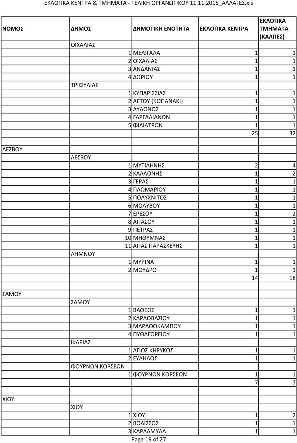 1 2 8 ΑΓΙΑΣΟΥ 1 1 9 ΠΕΤΡΑΣ 1 1 10 ΜΗΘΥΜΝΑΣ 1 1 11 ΑΓΙΑΣ ΠΑΡΑΣΚΕΥΗΣ 1 1 1 ΜΥΡΙΝΑ 1 1 2 ΜΟΥΔΡΟ 1 1 14 18 ΣΑΜΟΥ ΣΑΜΟΥ ΙΚΑΡΙΑΣ ΦΟΥΡΝΩΝ ΚΟΡΣΕΩΝ 1 ΒΑΘΕΩΣ 1 1 2