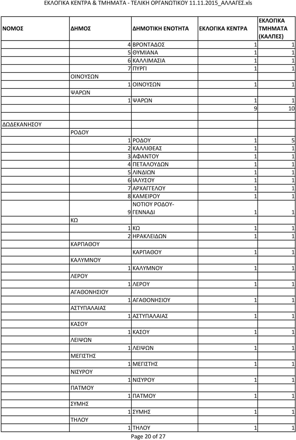 ΠΕΤΑΛΟΥΔΩΝ 1 1 5 ΛΙΝΔΙΩΝ 1 1 6 ΙΑΛΥΣΟΥ 1 1 7 ΑΡΧΑΓΓΕΛΟΥ 1 1 8 ΚΑΜΕΙΡΟΥ 1 1 ΝΟΤΙΟΥ ΡΟΔΟΥ- 9 ΓΕΝΝΑΔΙ 1 1 1 ΚΩ 1 1 2 ΗΡΑΚΛΕΙΔΩΝ 1 1 ΚΑΡΠΑΘΟΥ 1 1 1 ΚΑΛΥΜΝΟΥ