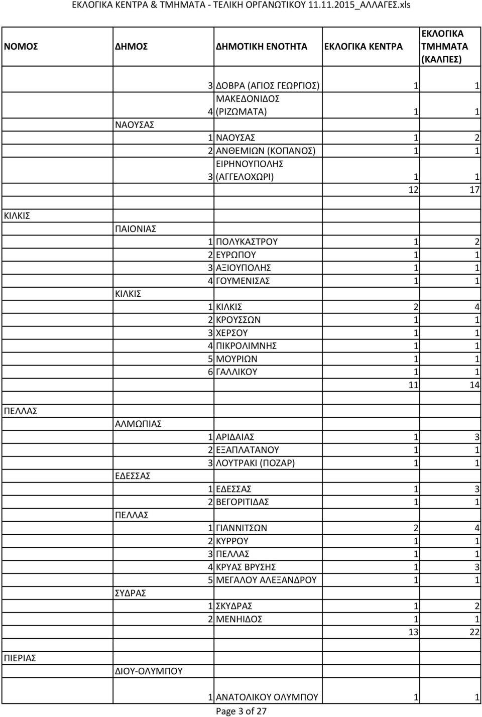 ΚΙΛΚΙΣ 2 4 2 ΚΡΟΥΣΣΩΝ 1 1 3 ΧΕΡΣΟΥ 1 1 4 ΠΙΚΡΟΛΙΜΝΗΣ 1 1 5 ΜΟΥΡΙΩΝ 1 1 6 ΓΑΛΛΙΚΟΥ 1 1 11 14 1 ΑΡΙΔΑΙΑΣ 1 3 2 ΕΞΑΠΛΑΤΑΝΟΥ 1 1 3 ΛΟΥΤΡΑΚΙ (ΠΟΖΑΡ) 1 1 1 ΕΔΕΣΣΑΣ 1 3 2