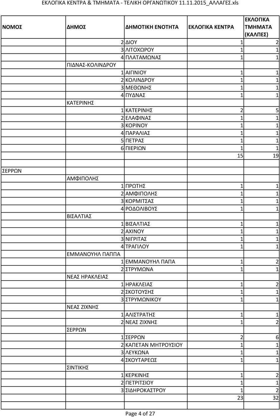 2 ΑΧΙΝΟΥ 1 1 3 ΝΙΓΡΙΤΑΣ 1 1 4 ΤΡΑΓΙΛΟΥ 1 1 ΕΜΜΑΝΟΥΗΛ ΠΑΠΠΑ 1 ΕΜΜΑΝΟΥΗΛ ΠΑΠΑ 1 2 2 ΣΤΡΥΜΩΝΑ 1 1 ΝΕΑΣ ΗΡΑΚΛΕΙΑΣ 1 ΗΡΑΚΛΕΙΑΣ 1 2 2 ΣΚΟΤΟΥΣΗΣ 1 1 3 ΣΤΡΥΜΩΝΙΚΟΥ 1 1 ΝΕΑΣ ΖΙΧΝΗΣ 1