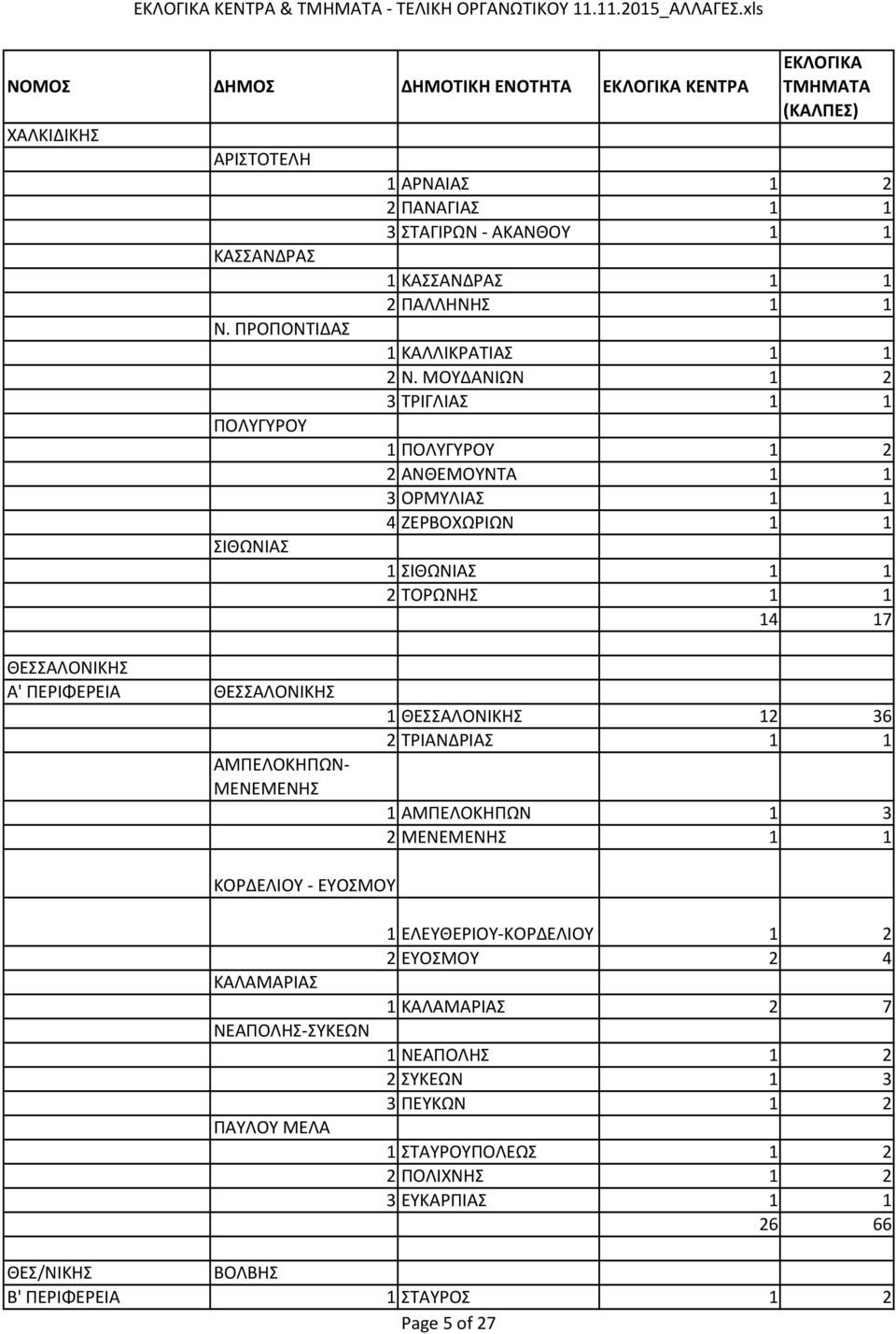 ΜΟΥΔΑΝΙΩΝ 1 2 3 ΤΡΙΓΛΙΑΣ 1 1 1 ΠΟΛΥΓΥΡΟΥ 1 2 2 ΑΝΘΕΜΟΥΝΤΑ 1 1 3 ΟΡΜΥΛΙΑΣ 1 1 4 ΖΕΡΒΟΧΩΡΙΩΝ 1 1 1 ΣΙΘΩΝΙΑΣ 1 1 2 ΤΟΡΩΝΗΣ 1 1 14 17 ΘΕΣΣΑΛΟΝΙΚΗΣ Α' ΠΕΡΙΦΕΡΕΙΑ ΘΕΣΣΑΛΟΝΙΚΗΣ ΑΜΠΕΛΟΚΗΠΩΝ-