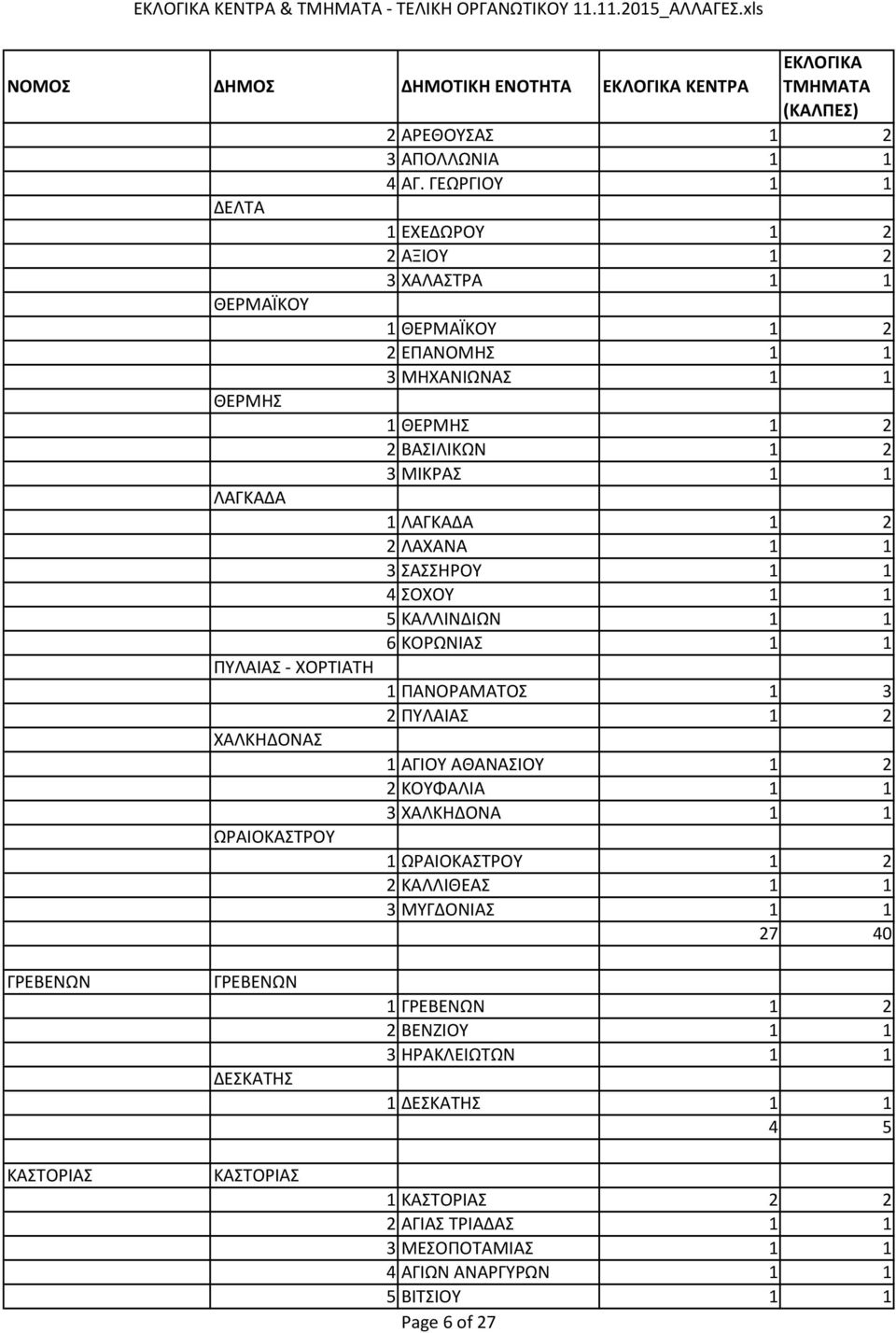 ΛΑΓΚΑΔΑ 1 2 2 ΛΑΧΑΝΑ 1 1 3 ΣΑΣΣΗΡΟΥ 1 1 4 ΣΟΧΟΥ 1 1 5 ΚΑΛΛΙΝΔΙΩΝ 1 1 6 ΚΟΡΩΝΙΑΣ 1 1 ΠΥΛΑΙΑΣ - ΧΟΡΤΙΑΤΗ 1 ΠΑΝΟΡΑΜΑΤΟΣ 1 3 2 ΠΥΛΑΙΑΣ 1 2 ΧΑΛΚΗΔΟΝΑΣ 1 ΑΓΙΟΥ ΑΘΑΝΑΣΙΟΥ 1 2 2 ΚΟΥΦΑΛΙΑ 1 1 3