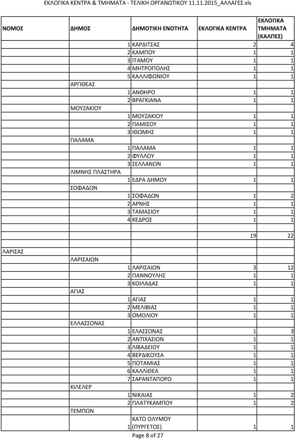 1 4 ΚΕΔΡΟΣ 1 1 19 22 ΛΑΡΙΣΑΣ ΛΑΡΙΣΑΙΩΝ ΑΓΙΑΣ ΕΛΛΑΣΣΟΝΑΣ ΚΙΛΕΛΕΡ ΤΕΜΠΩΝ 1 ΛΑΡΙΣΑΙΩΝ 3 12 2 ΓΙΑΝΝΟΥΛΗΣ 1 1 3 ΚΟΙΛΑΔΑΣ 1 1 1 ΑΓΙΑΣ 1 1 2 ΜΕΛΙΒΙΑΣ 1 1 3 ΟΜΟΛΙΟΥ 1 1 1