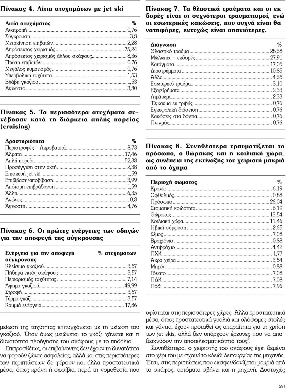 Τα περισσότερα ατυχήματα συνέβησαν κατά τη διάρκεια απλής πορείας (cruising) Δραστηριότητα % Περιστροφές - Ακροβατικά... 8,73 Άλματα...17,46 Απλή πορεία...52,38 Προσέγγιση στην ακτή.