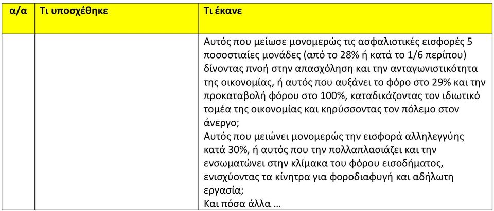 τομέα της οικονομίας και κηρύσσοντας τον πόλεμο στον άνεργο; Αυτός που μειώνει μονομερώς την εισφορά αλληλεγγύης κατά 30%, ή αυτός που την