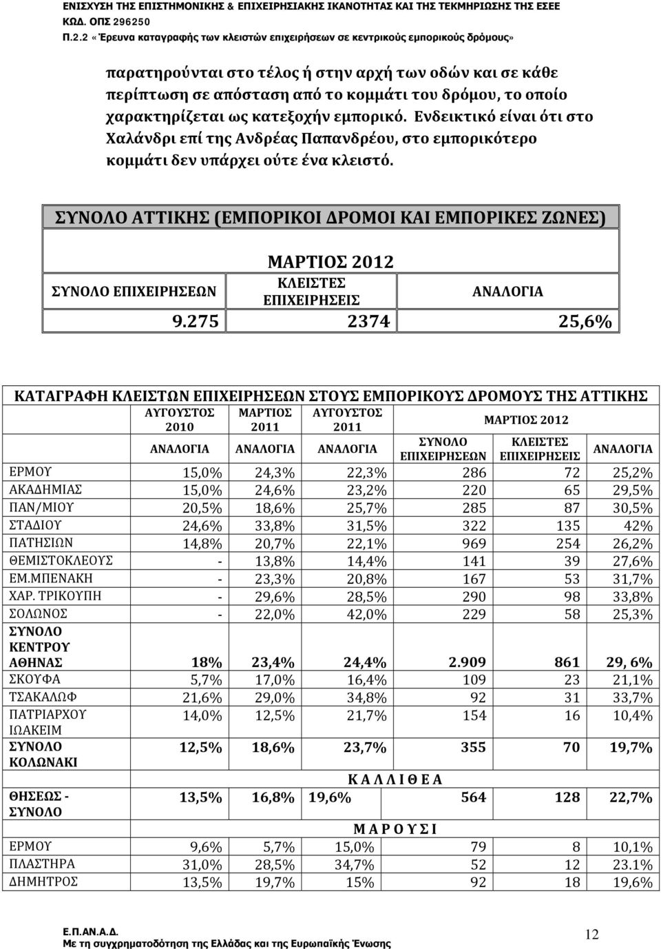 ΣΥΝΟΛΟ ΑΤΤΙΚΗΣ (ΕΜΠΟΡΙΚΟΙ ΔΡΟΜΟΙ ΚΑΙ ΕΜΠΟΡΙΚΕΣ ΖΩΝΕΣ) ΣΥΝΟΛΟ ΕΠΙΧΕΙΡΗΣΕΩΝ ΜΑΡΤΙΟΣ 2012 ΚΛΕΙΣΤΕΣ ΕΠΙΧΕΙΡΗΣΕΙΣ ΑΝΑΛΟΓΙΑ 9.