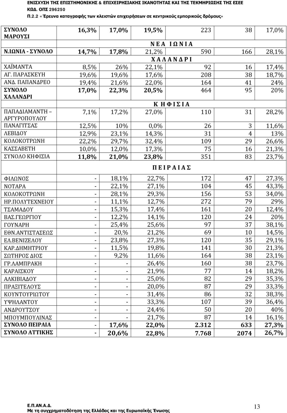 ΠΑΠΑΝΔΡΕΟ 19,4% 21,6% 22,0% 164 41 24% ΣΥΝΟΛΟ 17,0% 22,3% 20,5% 464 95 20% ΧΑΛΑΝΔΡΙ Κ Η Φ Ι Σ Ι Α ΠΑΠΑΔΙΑΜΑΝΤΗ 7,1% 17,2% 27,0% 110 31 28,2% ΑΡΓΥΡΟΠΟΥΛΟΥ ΠΑΝΑΓΙΤΣΑΣ 12,5% 10% 0,0% 26 3 11,6% ΛΕΒΙΔΟΥ