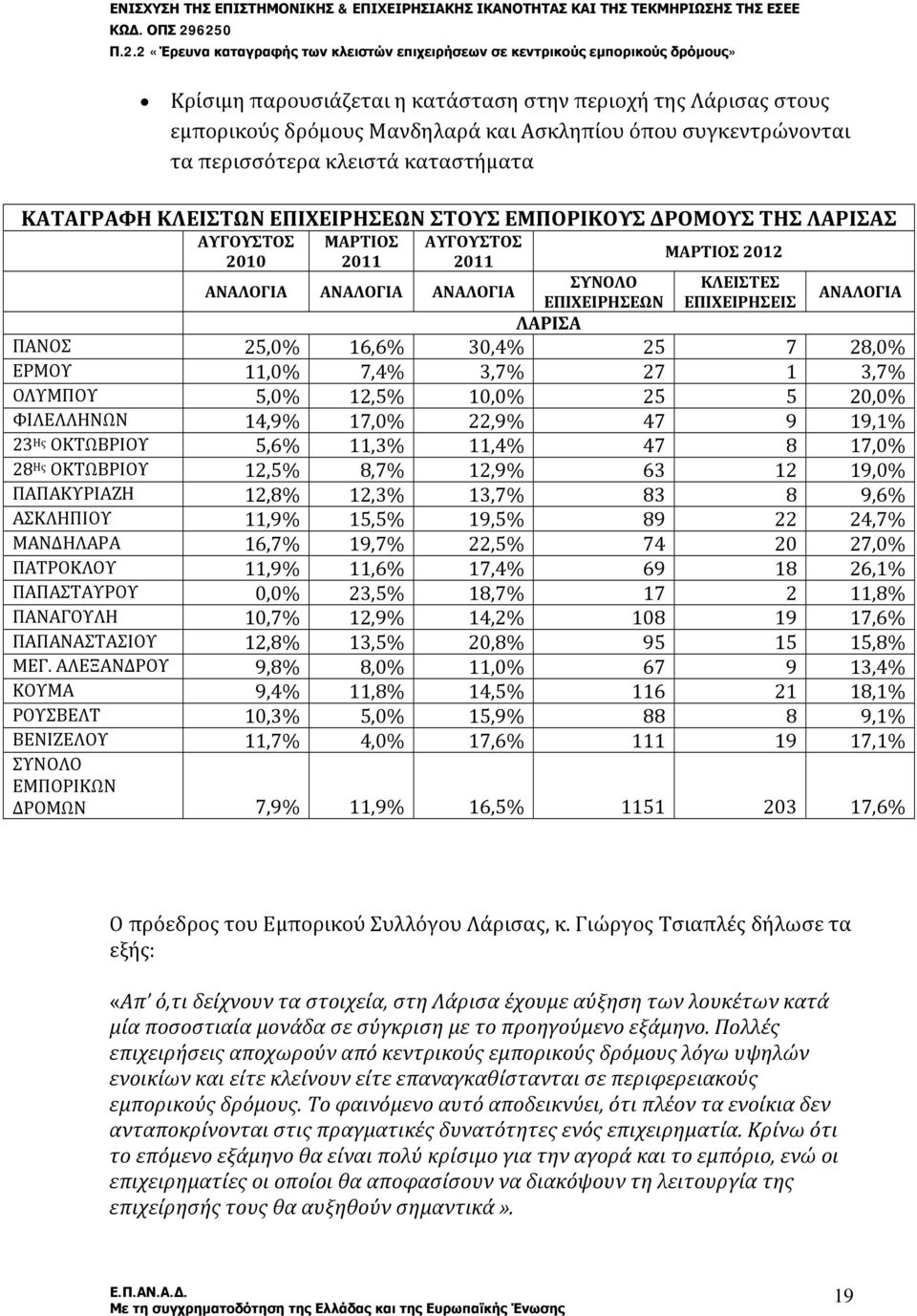 30,4% 25 7 28,0% ΕΡΜΟΥ 11,0% 7,4% 3,7% 27 1 3,7% ΟΛΥΜΠΟΥ 5,0% 12,5% 10,0% 25 5 20,0% ΦΙΛΕΛΛΗΝΩΝ 14,9% 17,0% 22,9% 47 9 19,1% 23 Ης ΟΚΤΩΒΡΙΟΥ 5,6% 11,3% 11,4% 47 8 17,0% 28 Ης ΟΚΤΩΒΡΙΟΥ 12,5% 8,7%