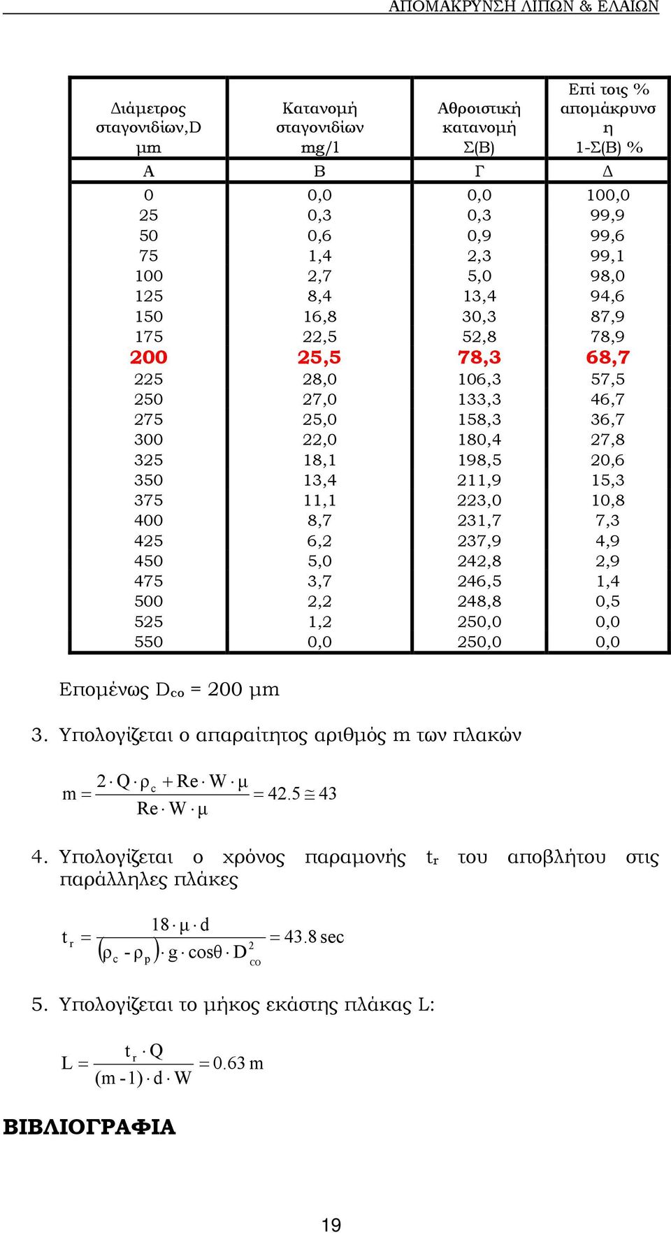 11,1 223,0 10,8 400 8,7 231,7 7,3 425 6,2 237,9 4,9 450 5,0 242,8 2,9 475 3,7 246,5 1,4 500 2,2 248,8 0,5 525 1,2 250,0 0,0 550 0,0 250,0 0,0 Εποµένως D co = 200 µm 3.