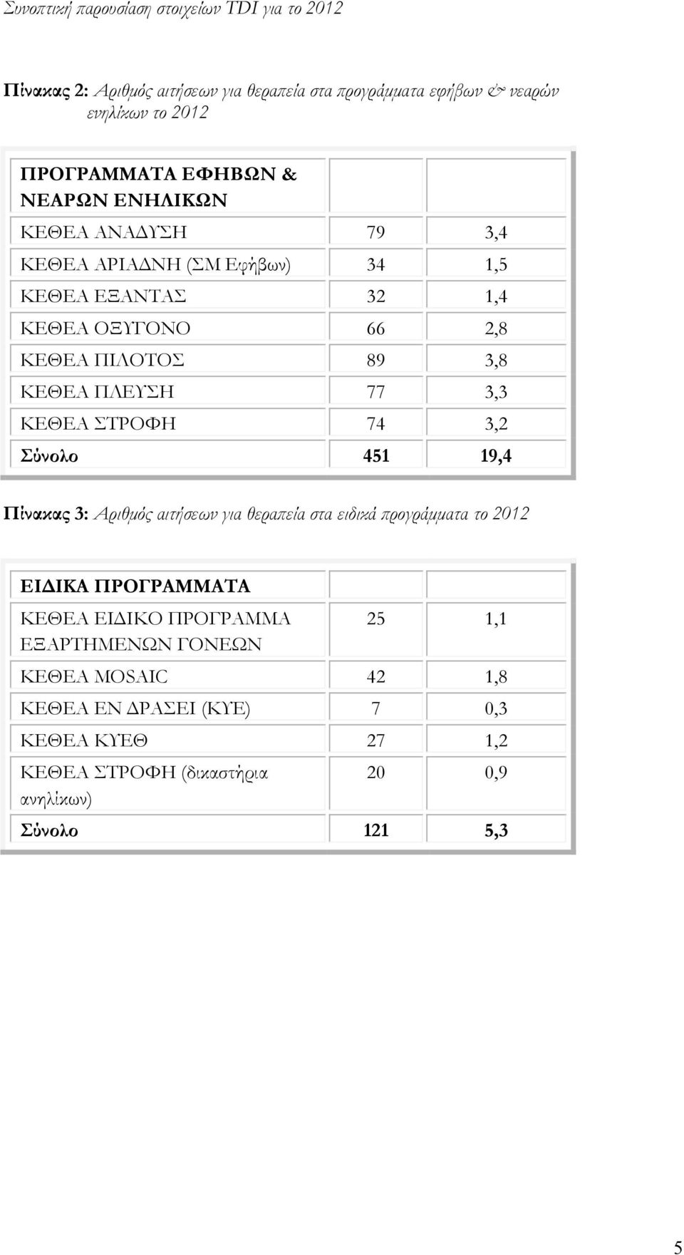 ΠΛΕΥΣΗ 77 3,3 ΚΕΘΕΑ ΣΤΡΟΦΗ 74 3,2 Σύνολο 451 19,4 Πίνακας 3: Αριθμός αιτήσεων για θεραπεία στα ειδικά προγράμματα το 2012 ΕΙΔΙΚΑ ΠΡΟΓΡΑΜΜΑΤΑ ΚΕΘΕΑ