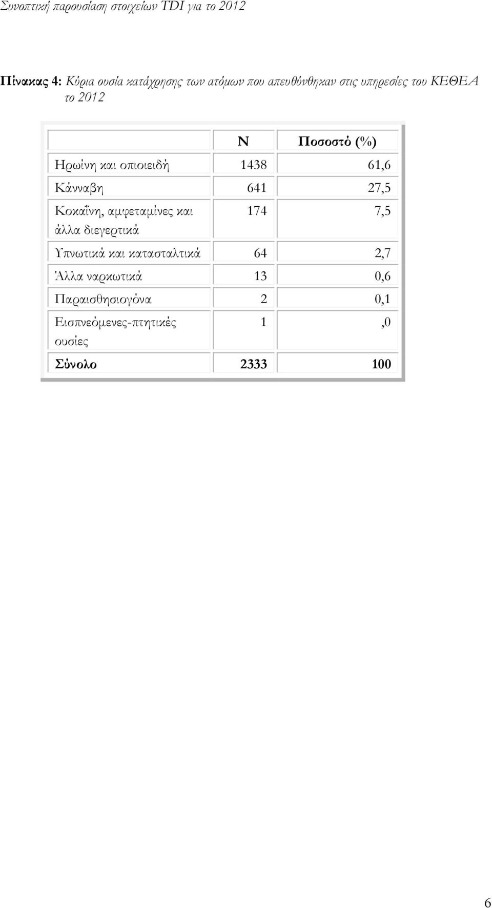 Κάνναβη 641 27,5 Κοκαΐνη, αμφεταμίνες και άλλα διεγερτικά 174 7,5 Υπνωτικά και κατασταλτικά 64