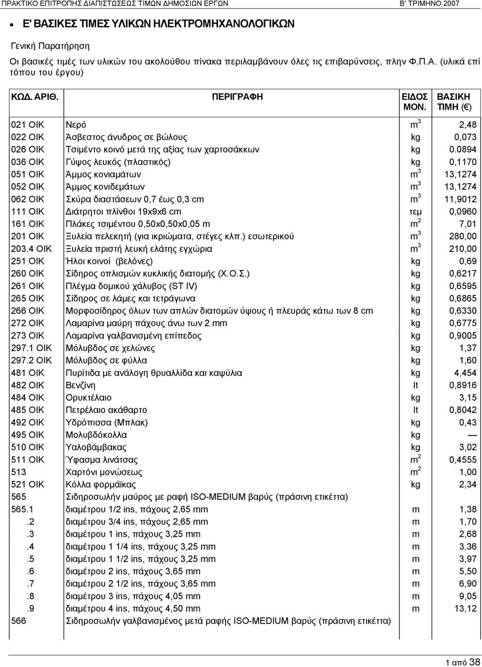 0894 036 ΟΙΚ Γύψος λευκός (πλαστικός) kg 0,1170 051 ΟΙΚ Άμμος κονιαμάτων m 3 13,1274 052 ΟΙΚ Άμμος κονιδεμάτων m 3 13,1274 062 ΟΙΚ Σκύρα διαστάσεων 0,7 έως 0,3 cm m 3 11,9012 111 ΟΙΚ Διάτρητοι