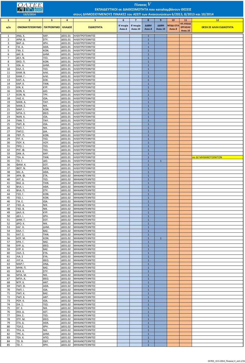 01 ΗΛΕΚΤΡΟΤΕΧΝΙΤΕΣ 1 2 ΑΡΜ. Β. ΣΠΥ. ΔΕ01.01 ΗΛΕΚΤΡΟΤΕΧΝΙΤΕΣ 1 3 ΒΑΡ. Δ. ΧΡΗ. ΔΕ01.01 ΗΛΕΚΤΡΟΤΕΧΝΙΤΕΣ 1 4 ΓΙΑ. Α. ΑΘΑ. ΔΕ01.01 ΗΛΕΚΤΡΟΤΕΧΝΙΤΕΣ 1 5 ΓΚΑ. Ε. ΚΩΝ. ΔΕ01.01 ΗΛΕΚΤΡΟΤΕΧΝΙΤΕΣ 1 6 ΔΑΪ. Β. ΔΗΜ.