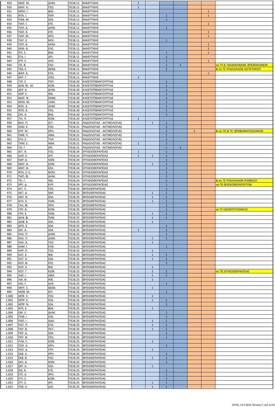 Β. ΕΛΕ. ΠΕ18.11 ΜΑΙΕΥΤΙΚΗΣ 1 941 ΣΠΙ. Ε. ΒΑΣ. ΠΕ18.11 ΜΑΙΕΥΤΙΚΗΣ 1 1 942 ΣΤΑ. Ι. ΑΡΙ. ΠΕ18.11 ΜΑΙΕΥΤΙΚΗΣ 1 943 ΣΤΡ. Ε. ΑΛΕ. ΠΕ18.11 ΜΑΙΕΥΤΙΚΗΣ 1 1 944 ΤΖΙ. Β. ΓΕΩ. ΠΕ18.11 ΜΑΙΕΥΤΙΚΗΣ 1 1 σε ΤΕ Β.