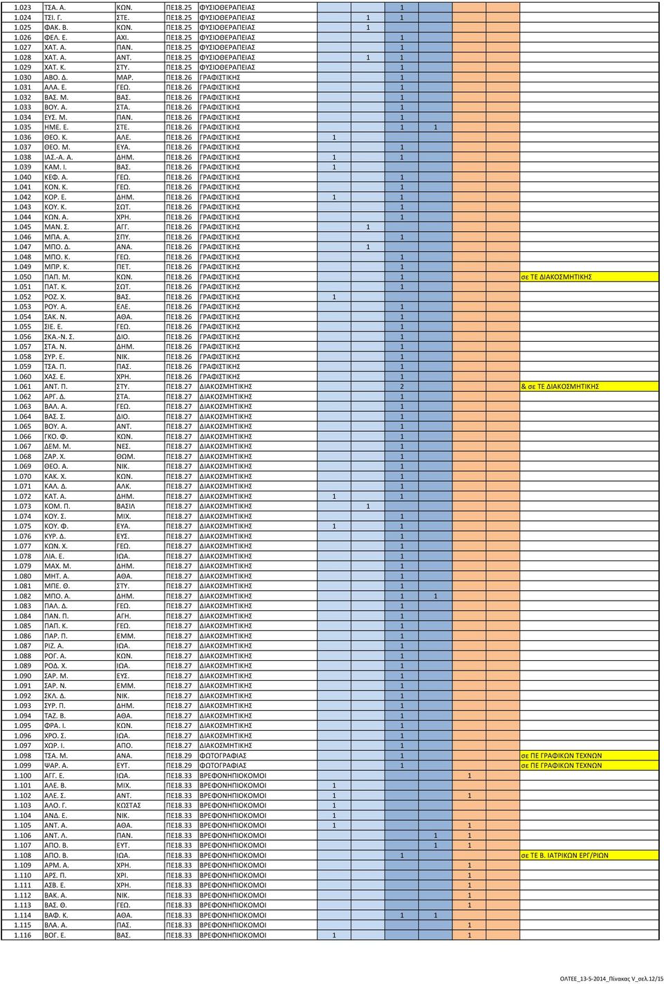 Μ. ΒΑΣ. ΠΕ18.26 ΓΡΑΦΙΣΤΙΚΗΣ 1 1.033 ΒΟΥ. Α. ΣΤΑ. ΠΕ18.26 ΓΡΑΦΙΣΤΙΚΗΣ 1 1.034 ΕΥΣ. Μ. ΠΑΝ. ΠΕ18.26 ΓΡΑΦΙΣΤΙΚΗΣ 1 1.035 ΗΜΕ. Ε. ΣΤΕ. ΠΕ18.26 ΓΡΑΦΙΣΤΙΚΗΣ 1 1 1.036 ΘΕΟ. Κ. ΑΛΕ. ΠΕ18.26 ΓΡΑΦΙΣΤΙΚΗΣ 1 1.037 ΘΕΟ.