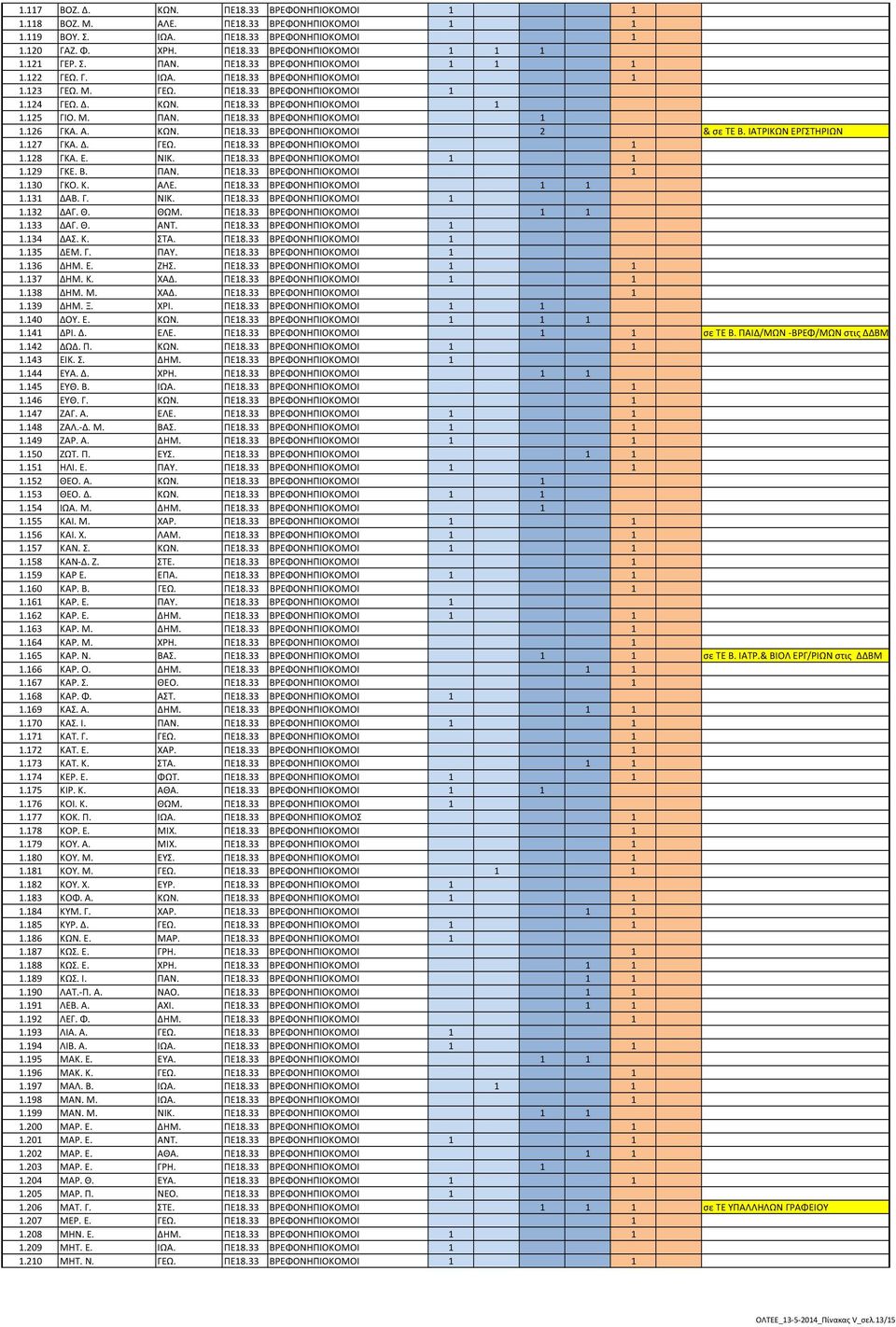 Α. ΚΩΝ. ΠΕ18.33 ΒΡΕΦΟΝΗΠΙΟΚΟΜΟΙ 2 & σε ΤΕ Β. ΙΑΤΡΙΚΩΝ ΕΡΓΣΤΗΡΙΩΝ 1.127 ΓΚΑ. Δ. ΓΕΩ. ΠΕ18.33 ΒΡΕΦΟΝΗΠΙΟΚΟΜΟΙ 1 1.128 ΓΚΑ. Ε. ΝΙΚ. ΠΕ18.33 ΒΡΕΦΟΝΗΠΙΟΚΟΜΟΙ 1 1 1.129 ΓΚΕ. Β. ΠΑΝ. ΠΕ18.33 ΒΡΕΦΟΝΗΠΙΟΚΟΜΟΙ 1 1.130 ΓΚΟ.