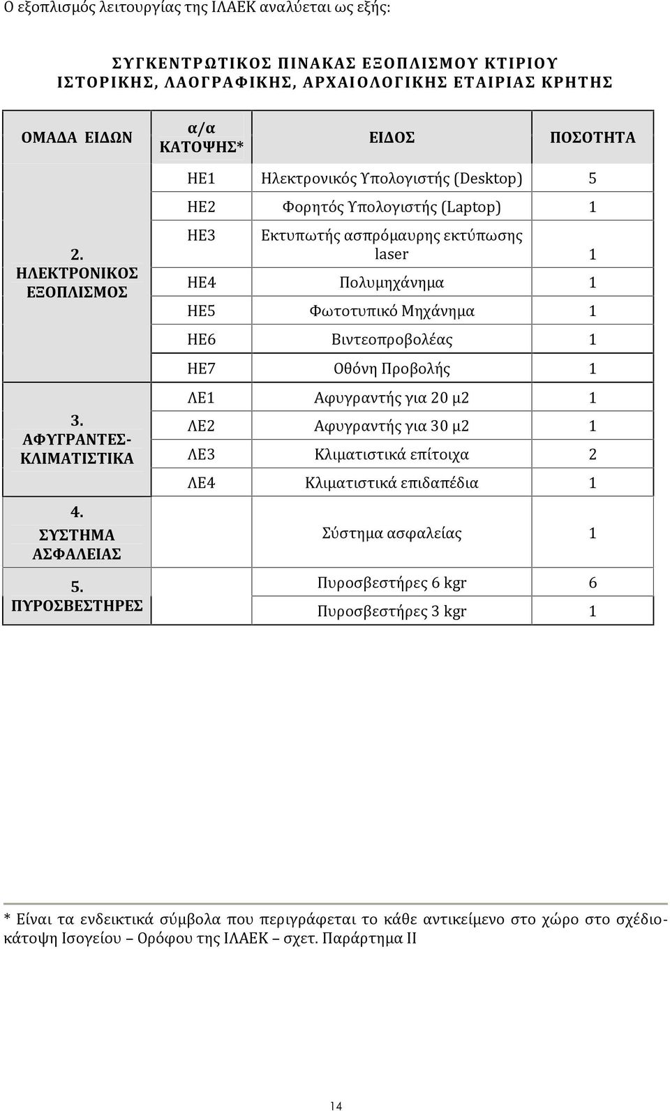 ΗΛΕΚΤΡΟΝΙΚΟΣ ΕΞΟΠΛΙΣΜΟΣ ΗΕ3 Εκτυπωτής ασπρόμαυρης εκτύπωσης laser 1 ΗΕ4 Πολυμηχάνημα 1 ΗΕ5 Φωτοτυπικό Μηχάνημα 1 ΗΕ6 Βιντεοπροβολέας 1 ΗΕ7 Οθόνη Προβολής 1 3. ΑΦΥΓΡΑΝΤΕΣ- ΚΛΙΜΑΤΙΣΤΙΚΑ 4.